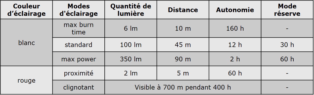 Performance d'&eacute;clairage de la lampe Tactikka Plus pour la chasse et la p&ecirc;che